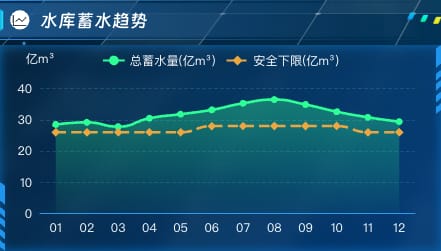 水库蓄水趋势