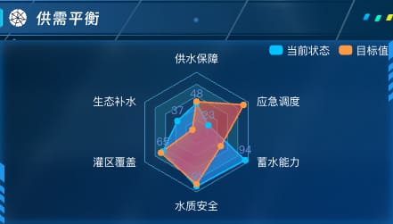 供需平衡