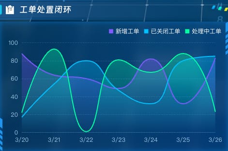 工单处置闭环
