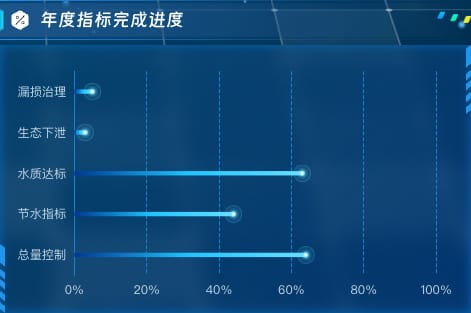 年度指标完成进度