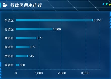 行政区用水排行