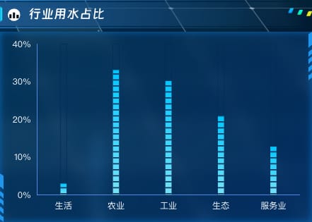 行业用水占比
