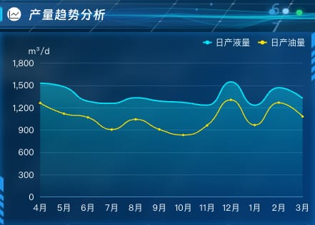 产量趋势分析