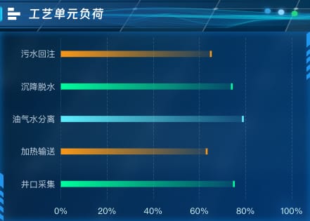 工艺单元负荷