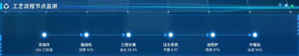 工艺流程节点监测