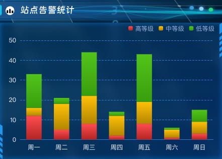 站点告警统计