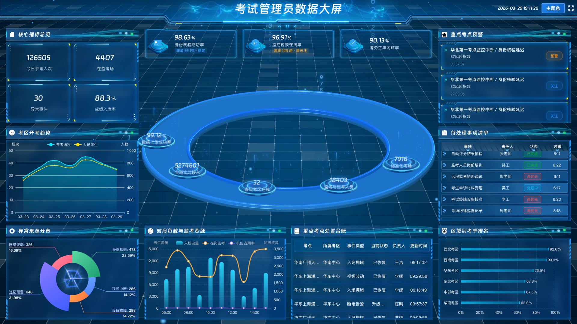 vue3 智慧大屏 考试管理员数据大屏-蓝色