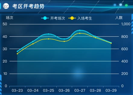 考区开考趋势
