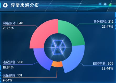 异常来源分布