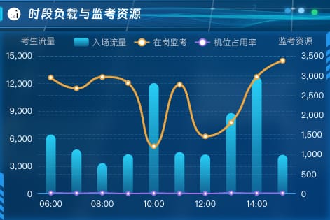 时段负载与监考资源