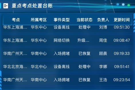重点考点处置台账