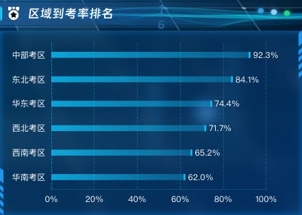 区域到考率排名