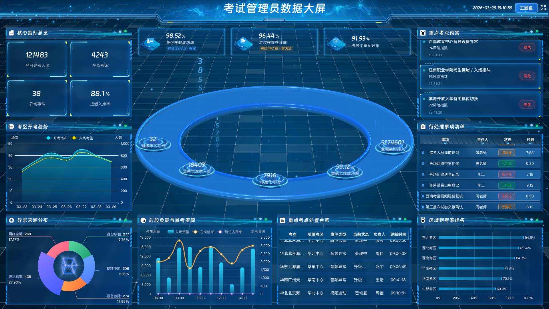 全国考试指挥视图