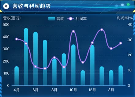 营收与利润趋势