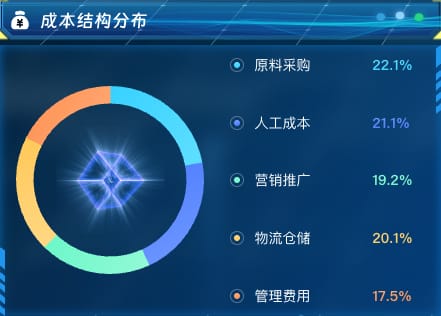 成本结构分布