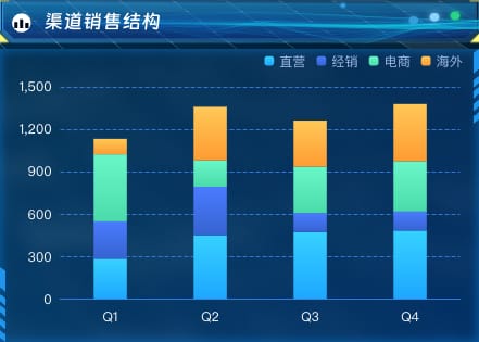 渠道销售结构