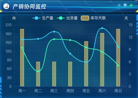 产销协同监控