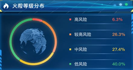 火险等级分布