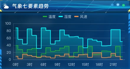 气象七要素趋势