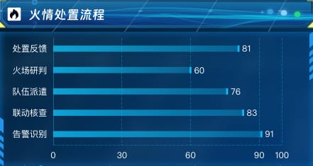 火情处置流程
