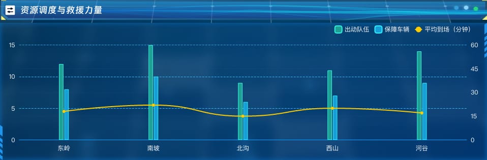 资源调度与救援力量