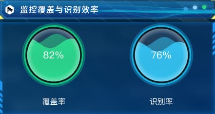 监控覆盖与识别效率