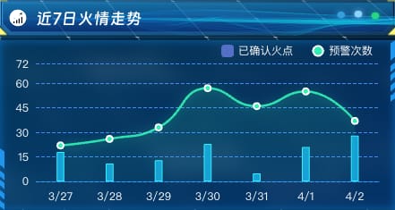 近7日火情走势