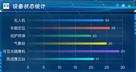 设备状态统计