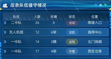 应急队伍值守情况