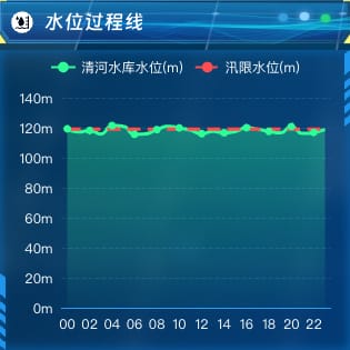 水位过程线