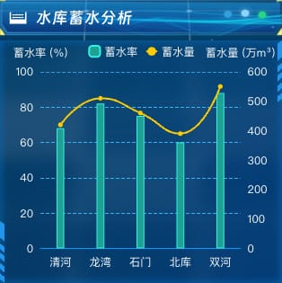 水库蓄水分析