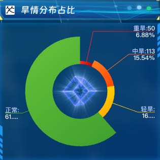 旱情分布占比