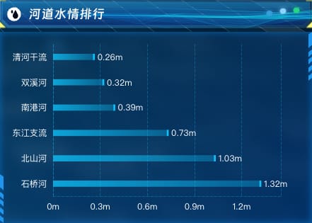 河道水情排行