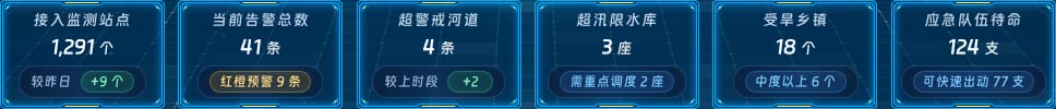 监测概况一览