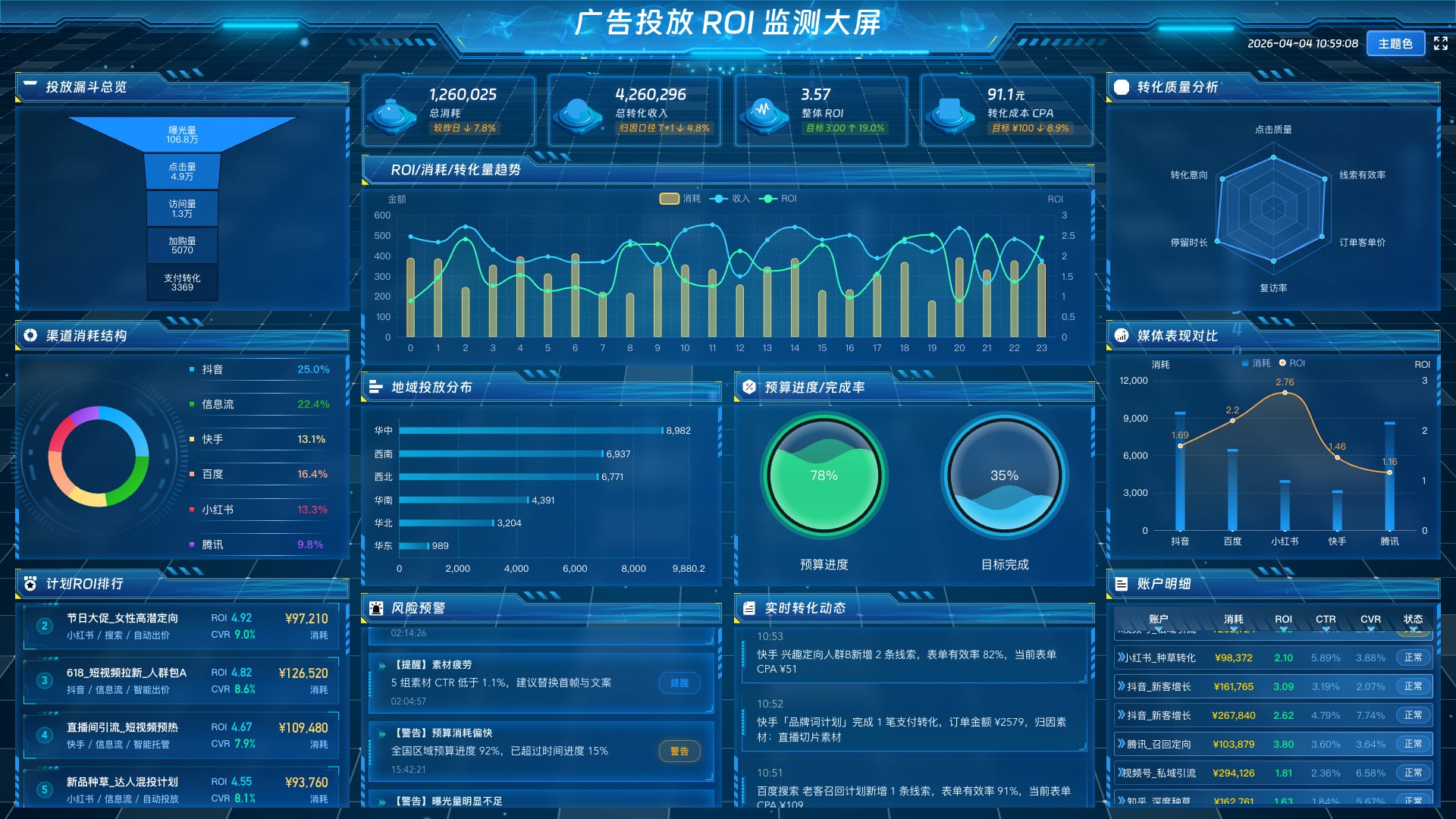 vue3 vue3 驾驶舱大屏 广告投放 ROI 监测大屏-蓝色
