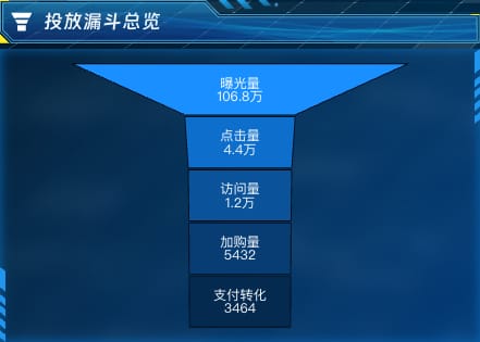 投放漏斗总览