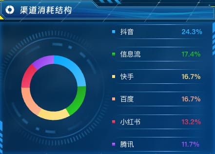 渠道消耗结构