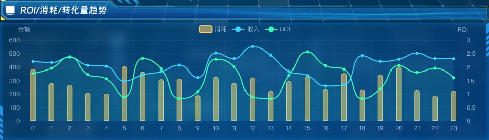 ROI / 消耗 / 转化量趋势