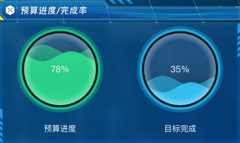 预算进度 / 完成率