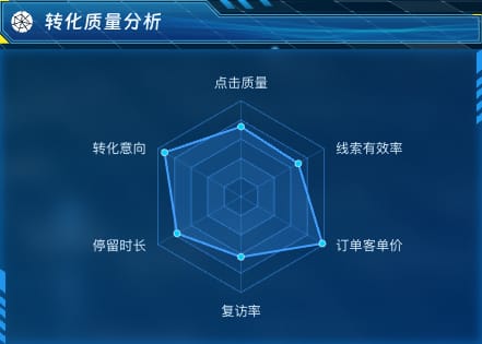 转化质量分析