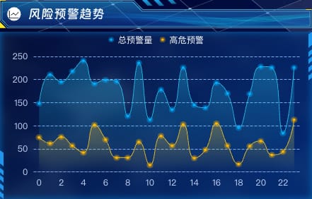 风险预警趋势