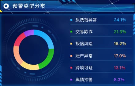 预警类型分布