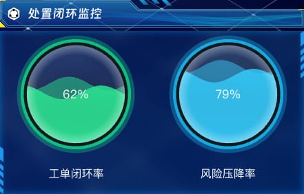 处置闭环监控