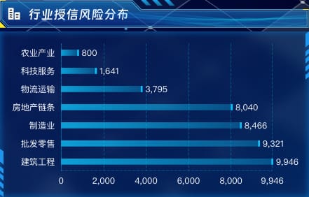 行业授信风险分布