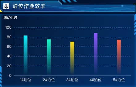 泊位作业效率