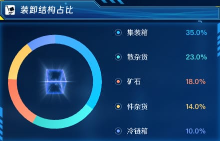 装卸结构占比