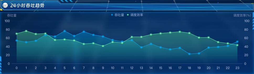 24小时吞吐趋势