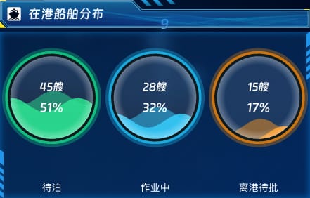 在港船舶分布