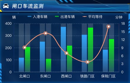 闸口车流监测