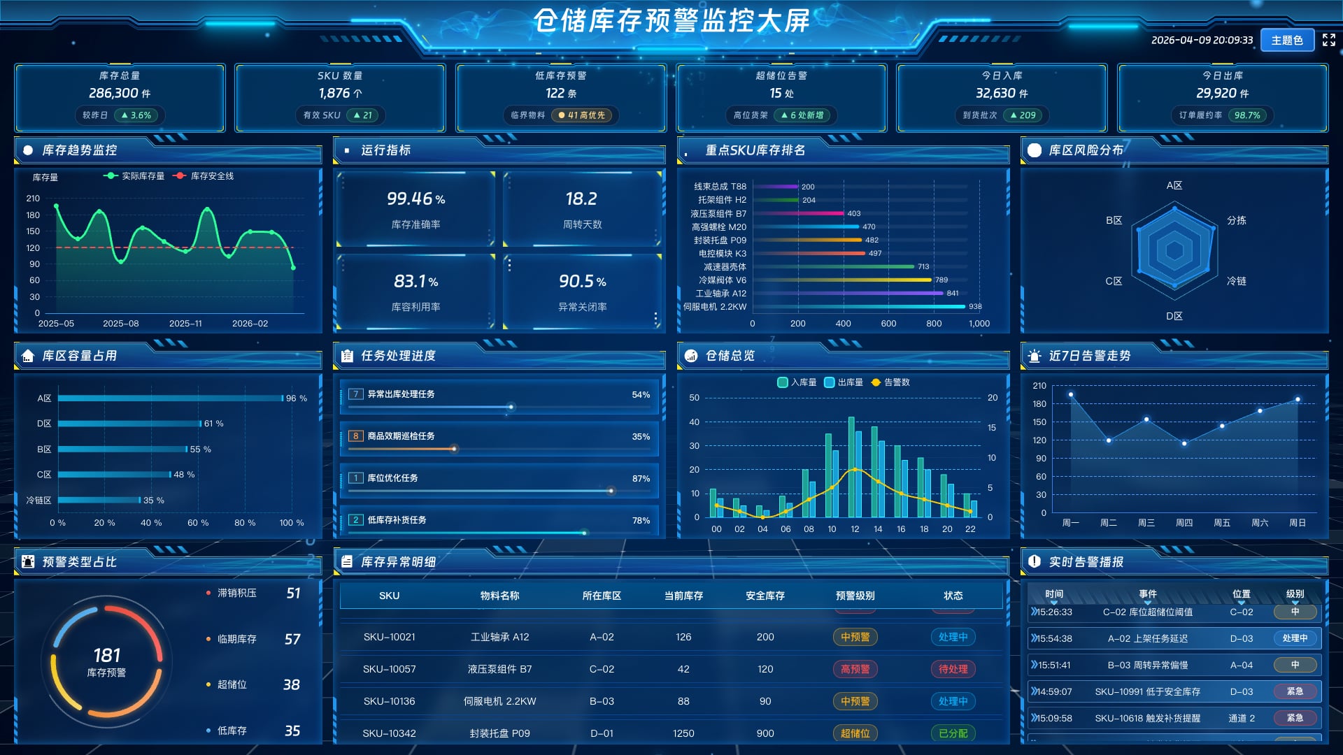 vue2 智慧大屏 仓储库存预警监控大屏-蓝色